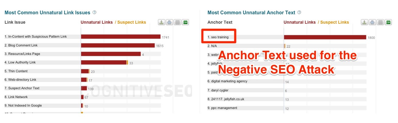 Anchor Text used SEO Unnatural Links