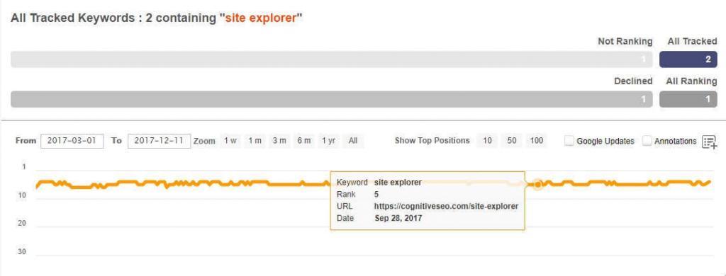 cognitiveSEO switch to subfolder after months