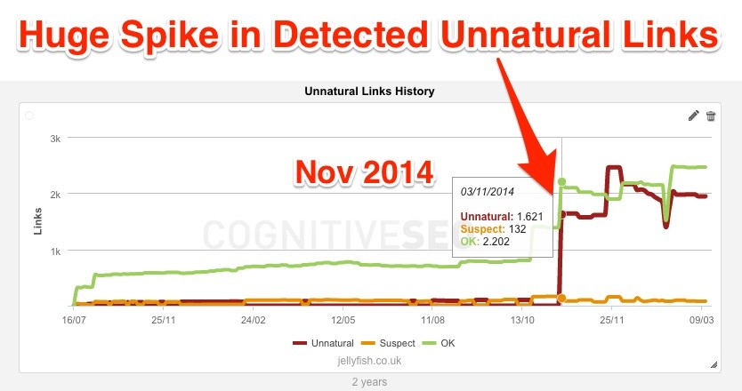 Huge Spike in Detected Unnatural Links
