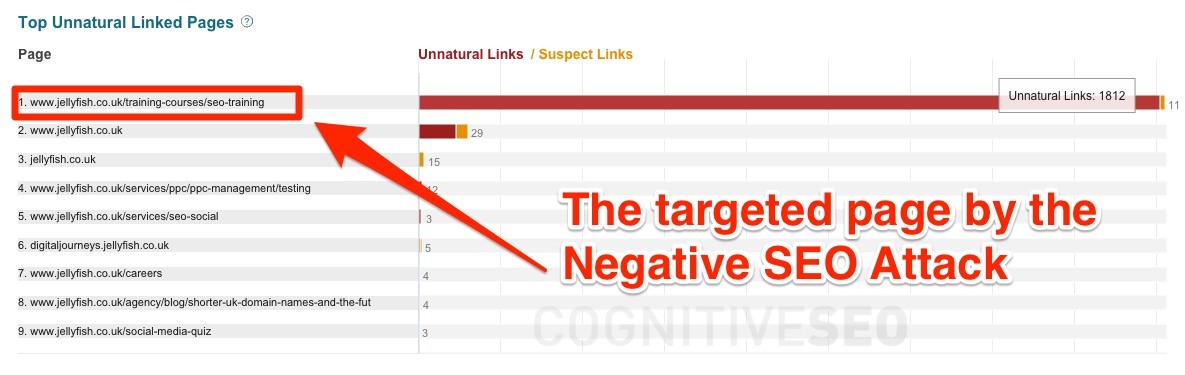 Negative SEO Attack