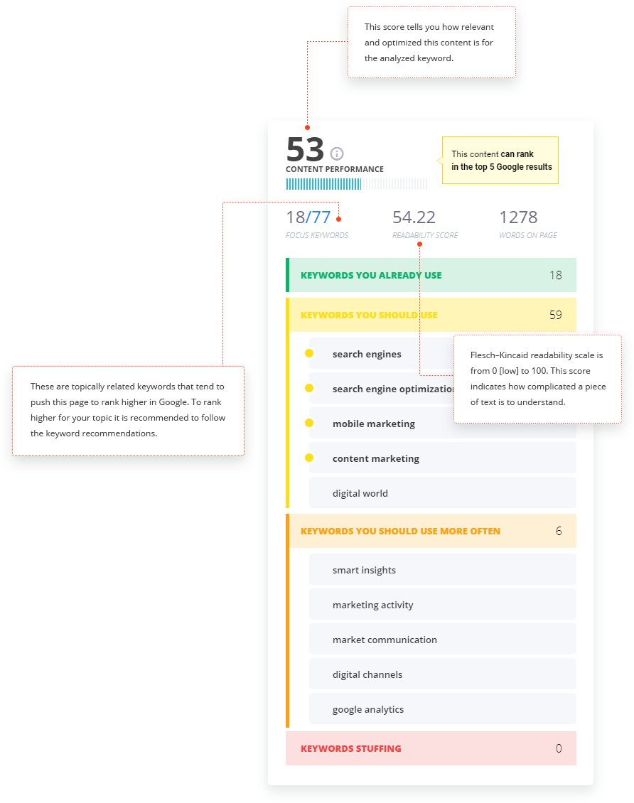 Content Assistant cognitiveSEO