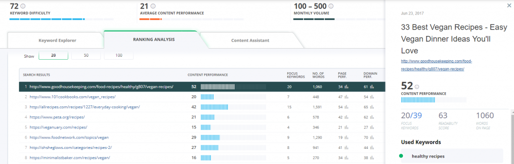 vegan receipies content performance